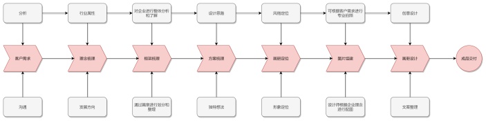 画册设计服务流程图