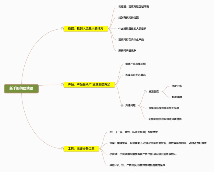 新手如何摆地摊思维导图