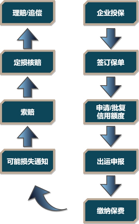 短期出口信用保险业务流程图