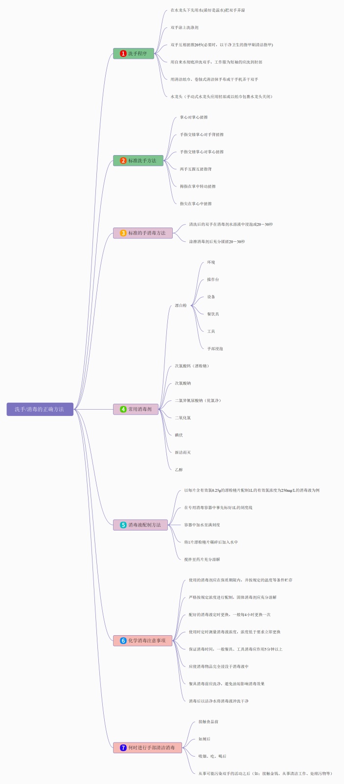 洗手消毒的正确方法思维导图