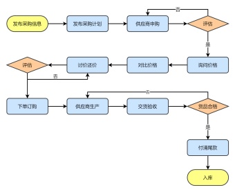 采购管理流程图模板