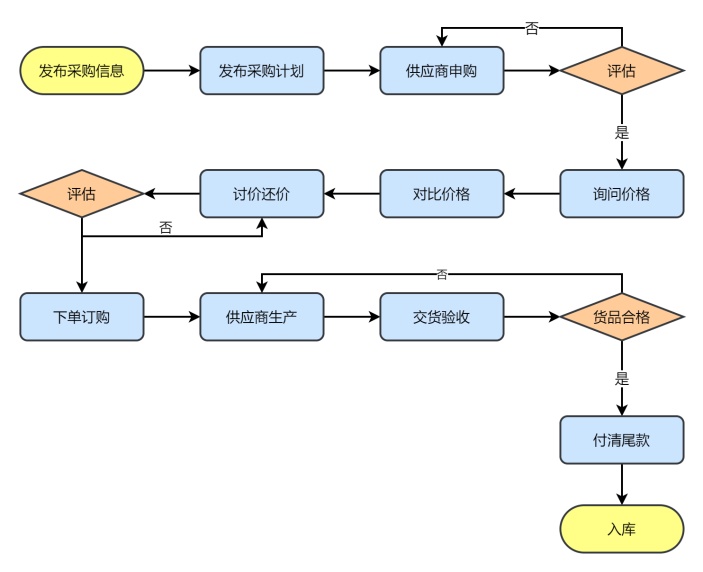 采购管理流程图