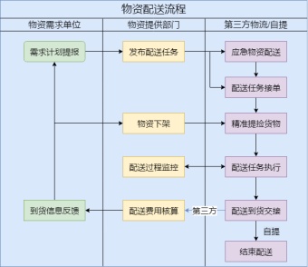 物资智能配送流程泳道图模板