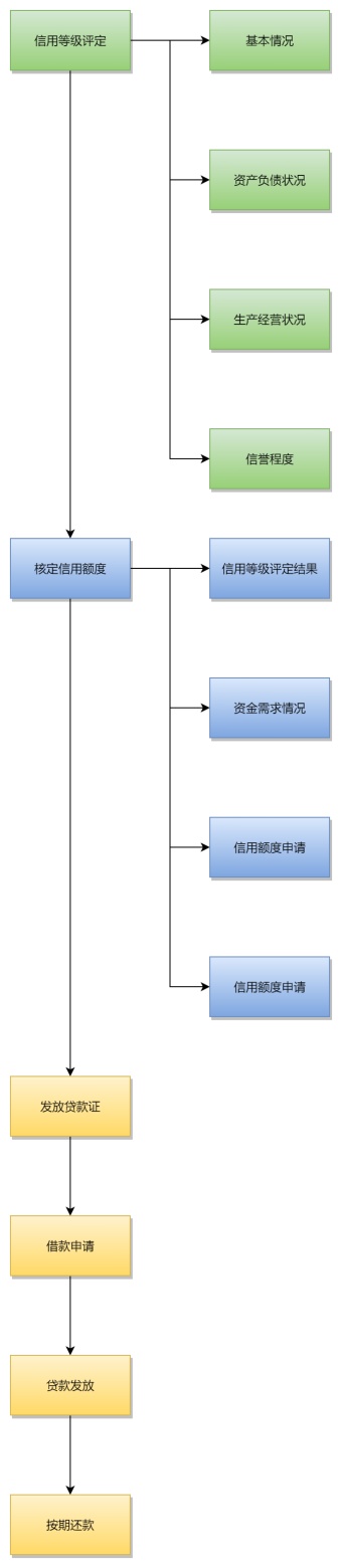 农村信用社贷款流程图模板