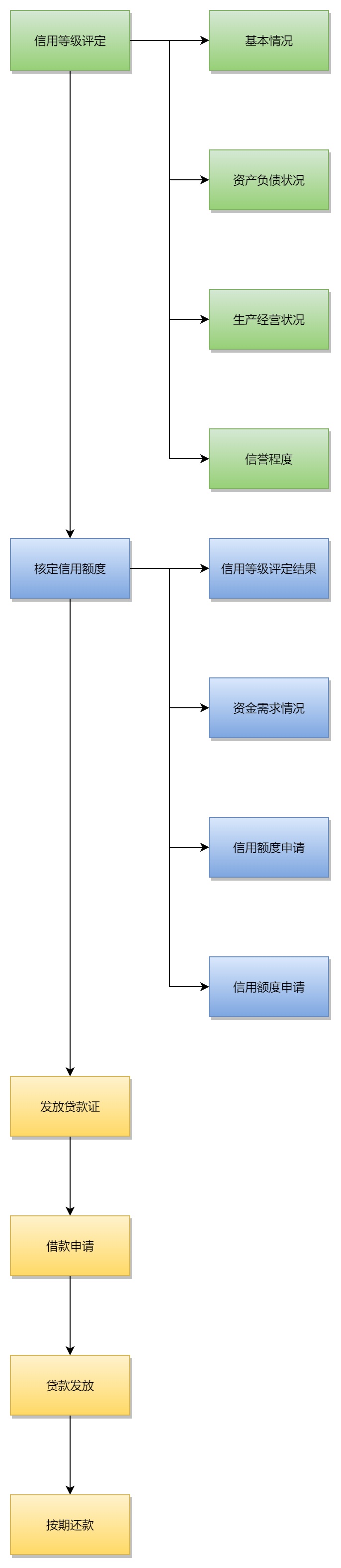 农村信用社贷款流程图