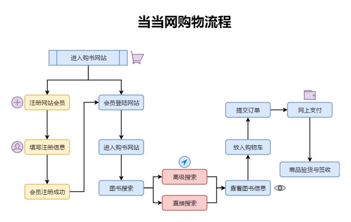 当当网购物流程图