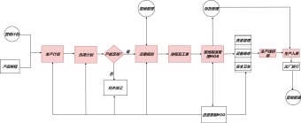生产工厂管理流程图模板