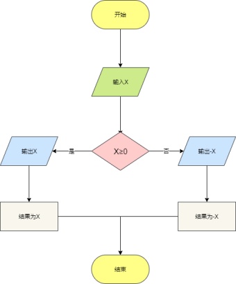 求绝对值算法流程图模板