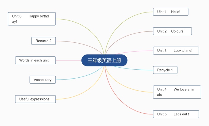 三年级英语上册思维导图