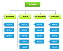 学校管理系统功能结构图模板