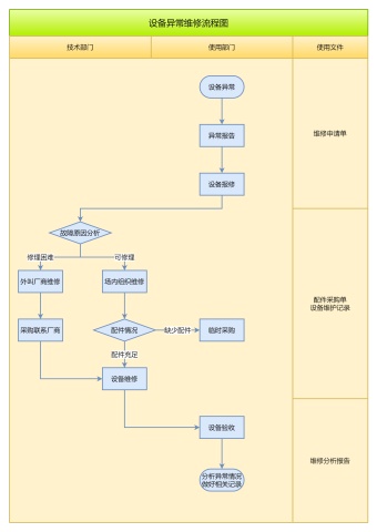 设备异常维修流程图模板