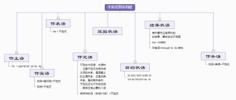 不定式语法功能思维导图模板