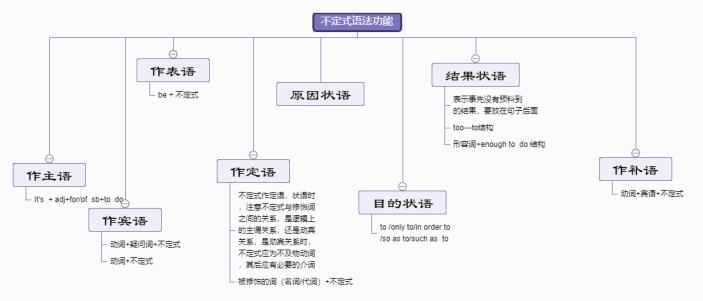 不定式语法功能思维导图