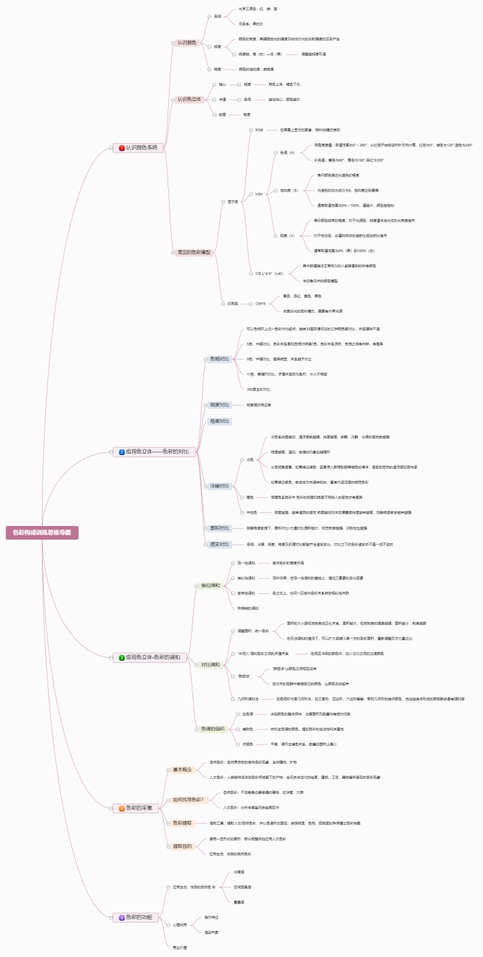 色彩构成训练思维导图
