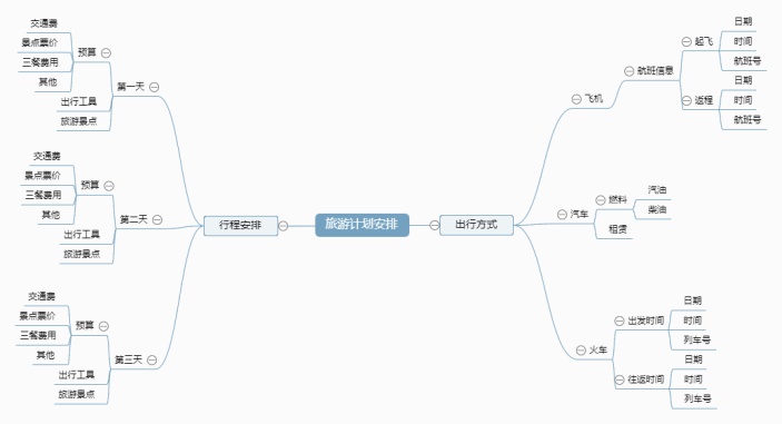 旅游计划规划思维导图