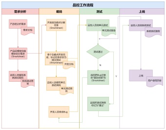 品控工作流程图模板