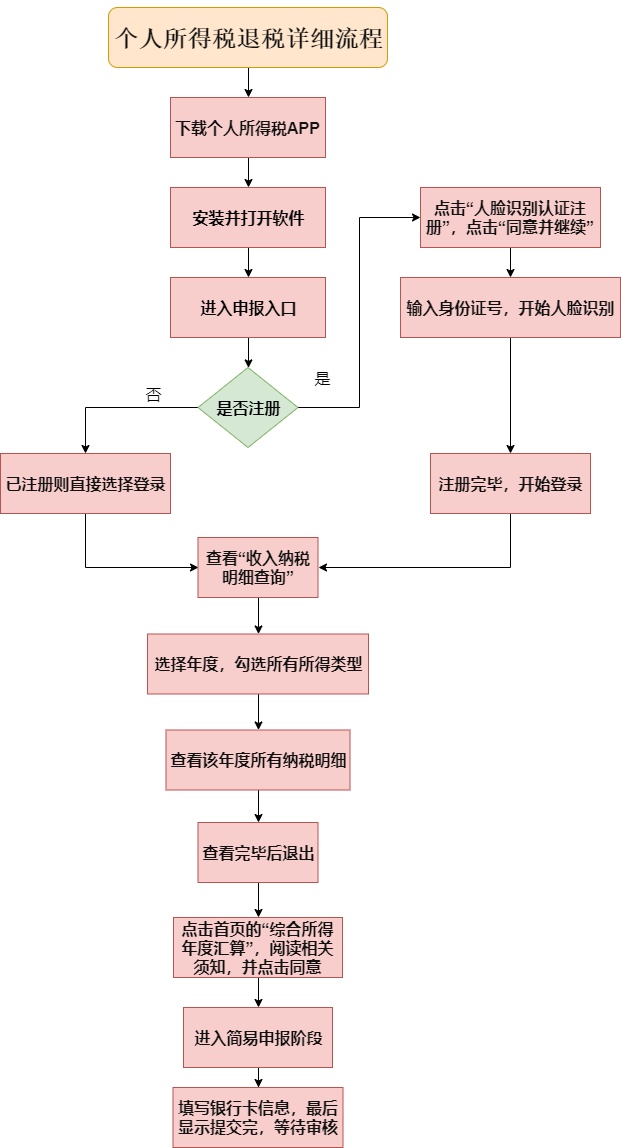 个人所得税退税流程图