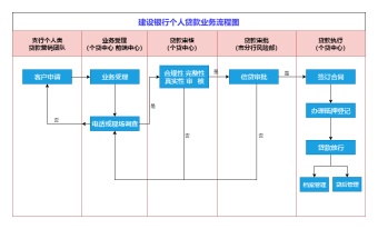 建设银行贷款流程模板