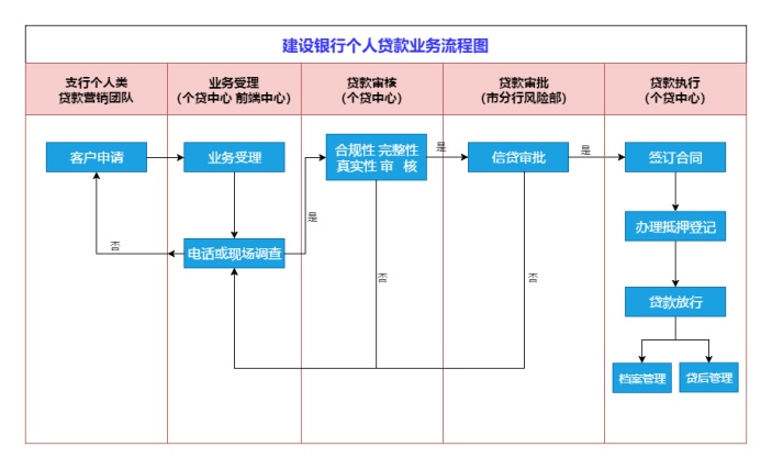 建设银行贷款流程