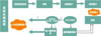 银行挂牌系统管理流程图模板