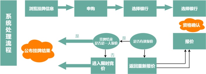 银行挂牌系统管理流程图