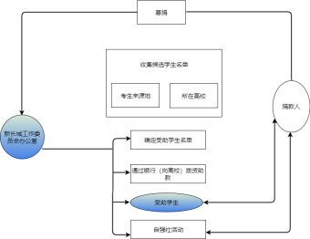 大学生自强项目总流程图模板