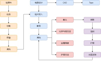 集成电路设计流程图模板