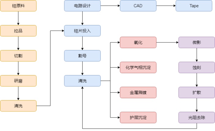 集成电路设计流程图