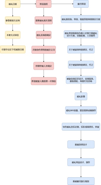 婚礼策划的流程图模板