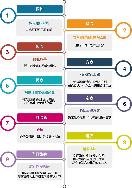 婚礼准备流程图