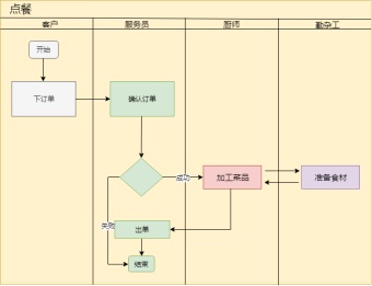 客户点餐流程泳道图模板