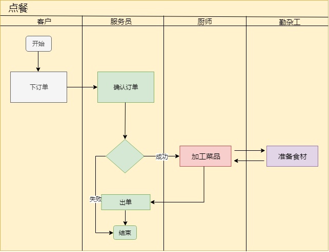 客户点餐流程泳道图