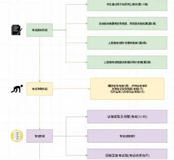 大学英语六级考试流程图模板