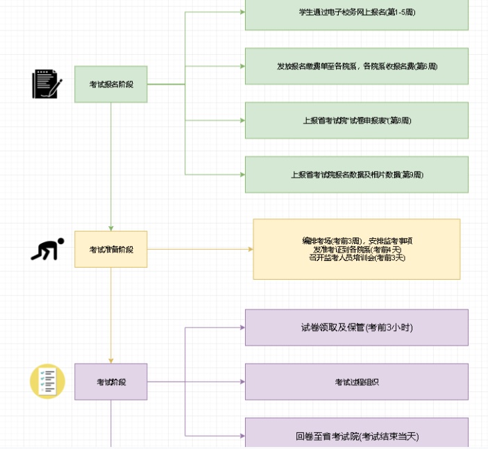 大学英语六级考试流程图