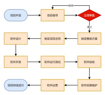 软件项目管理流程图模板