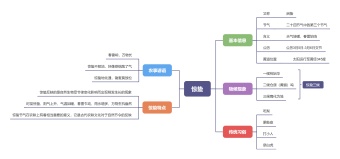 惊蛰思维导图模板