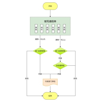 请假申请流程图模板