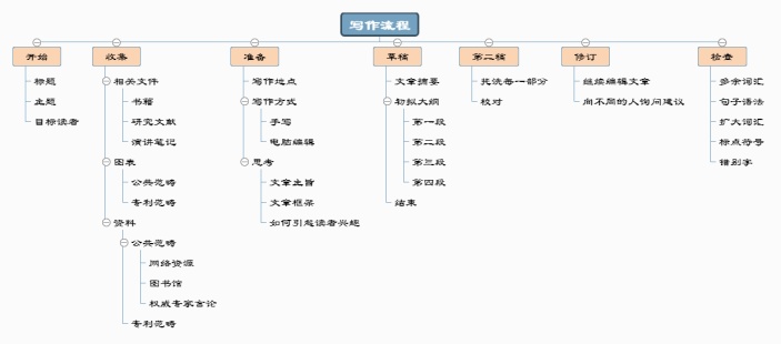 写作流程思维导图