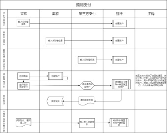 购物支付流程泳道图模板