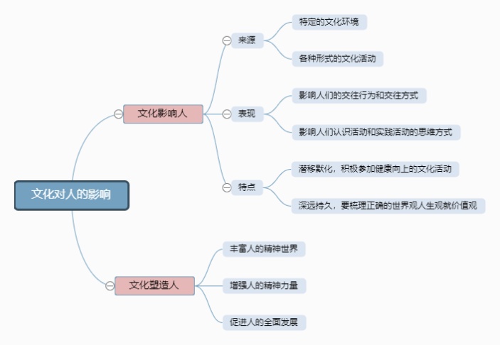 文化对人的影响思维导图