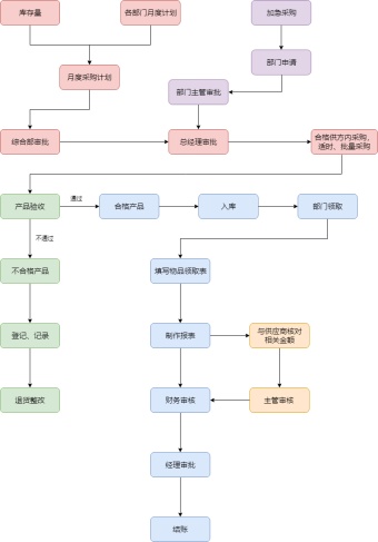 采购工作流程图模板