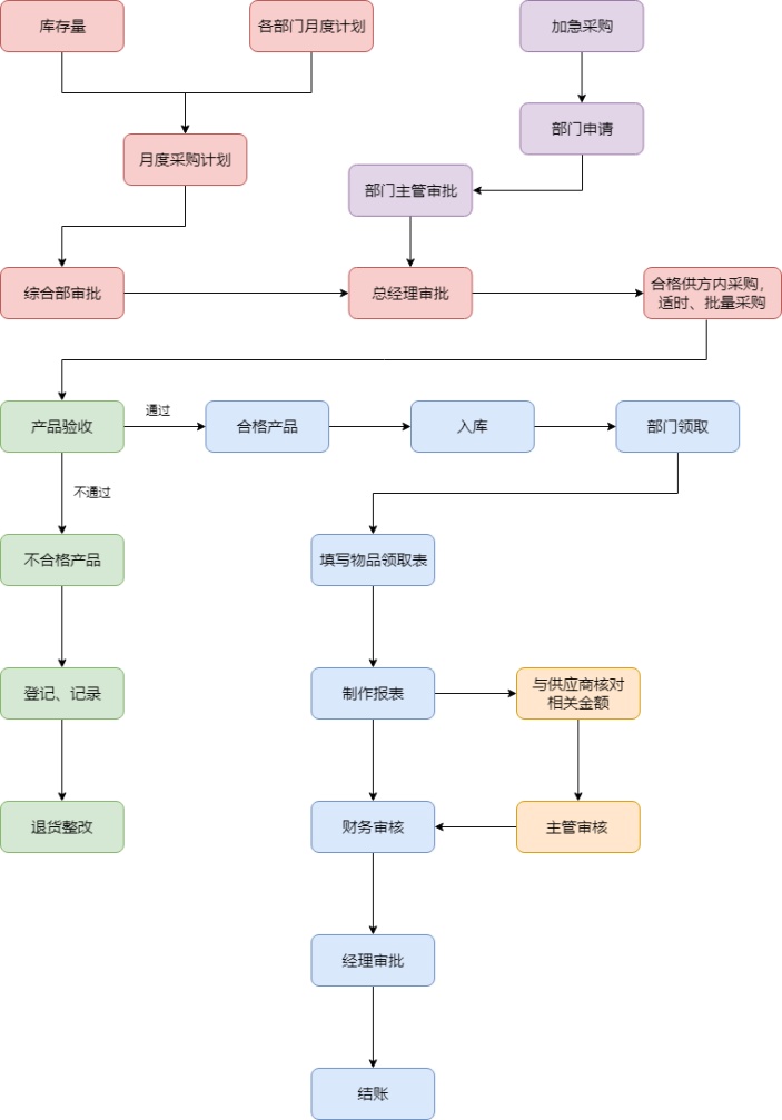 采购工作流程图