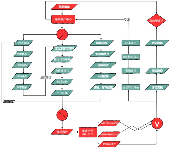 活动策划业务流程图