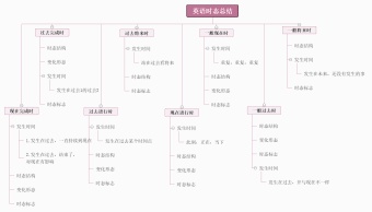 英语时态总结思维导图模板