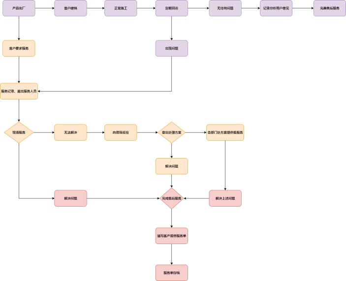 售后服务流程图