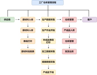 工厂仓库管理流程模板