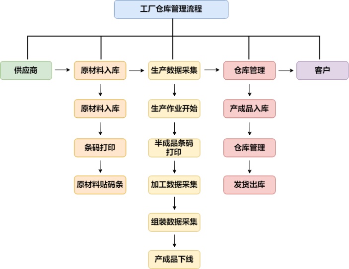 工厂仓库管理流程