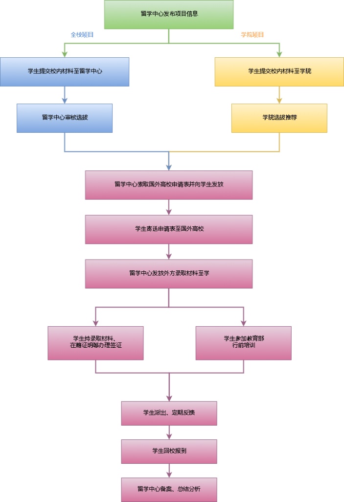 大学生公派出国留学流程图
