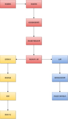 低值易耗品管理流程图