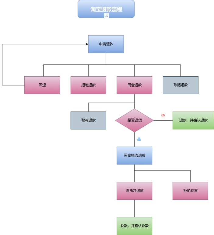 淘宝退款流程图
